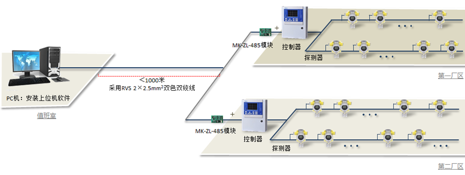 本地实时监控气体报警系统